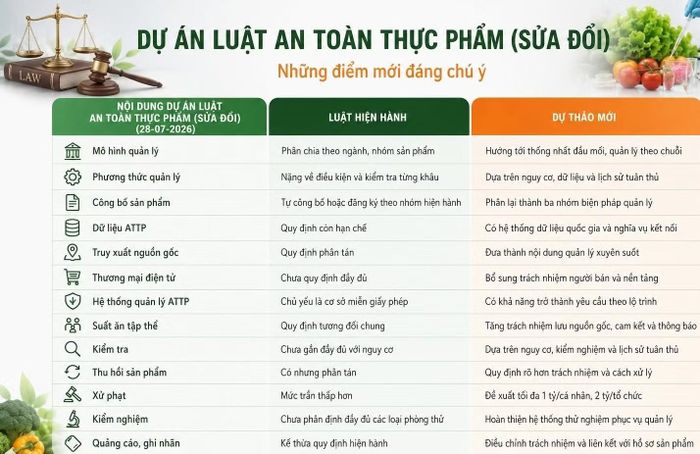 Dự thảo Luật ATTP (sửa đổi) do Bộ Y tế chủ trì soạn thảo được cho là mang đến nhiều điểm mới căn bản.