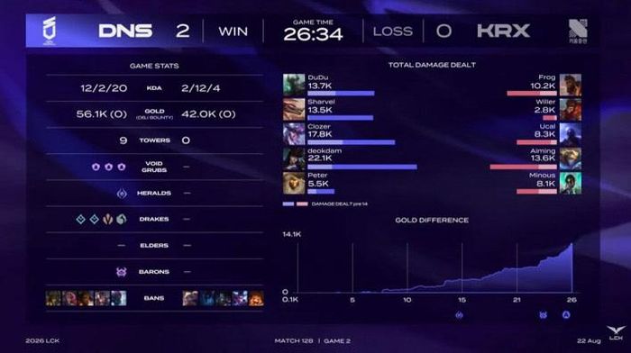 DNS khép lại LCK 2026 với chiến thắng 2-0