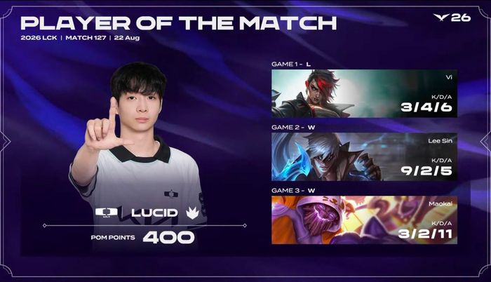DK dành chiến thắng ở ván ba và Lucid được bình chọn là tuyển thủ xuất sắc nhất