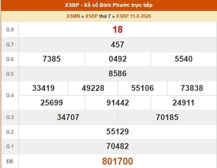 XSBP 15/8, kết quả xổ số Bình Phước ngày 15/8/2026