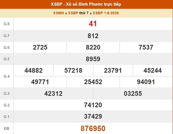 XSBP 1/8, kết quả xổ số Bình Phước ngày 1/8/2026