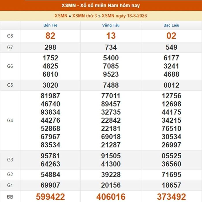 Kết quả xổ số miền Nam ngày 18/8/2026.