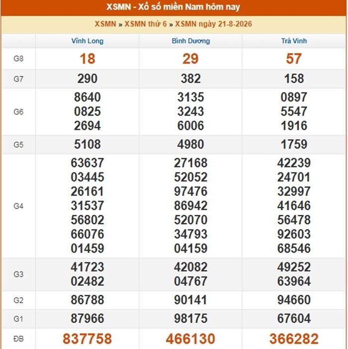 Kết quả xổ số miền Nam ngày 21/8/2026.