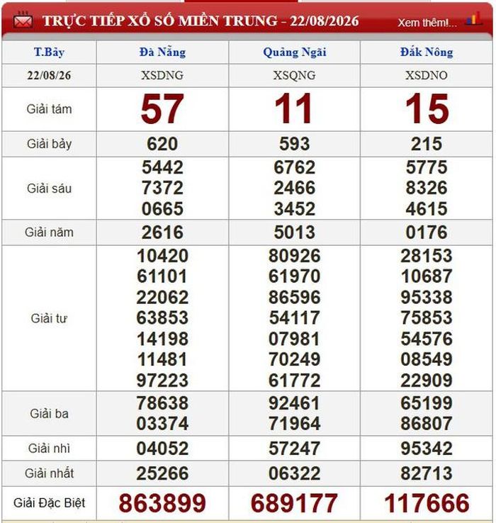 Kết quả xổ số miền Trung ngày 22/8/2026.