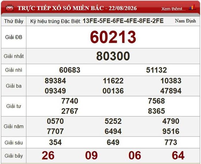 Kết quả xổ số miền Bắc ngày 22/8/2026.