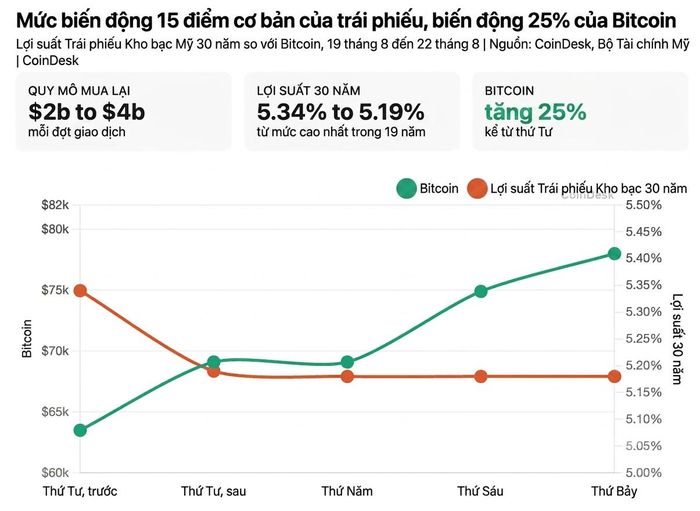  Bitcoin hưởng lợi từ xu hướng lợi suất trái phiếu giảm. Ảnh: CoinDesk. 