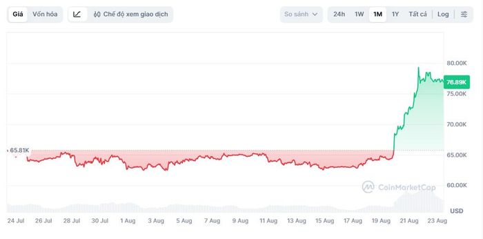  VN-Index tăng vọt lên mốc 78.000 USD chỉ trong 2 ngày. Ảnh: CoinMarketCap. 