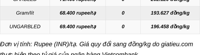 Đơn vị tính: Rupee (INR)/tạ. Giá quy đổi sang đồng/kg do giatieu.com thực hiện theo tỷ giá của ngân hàng Vietcombank.