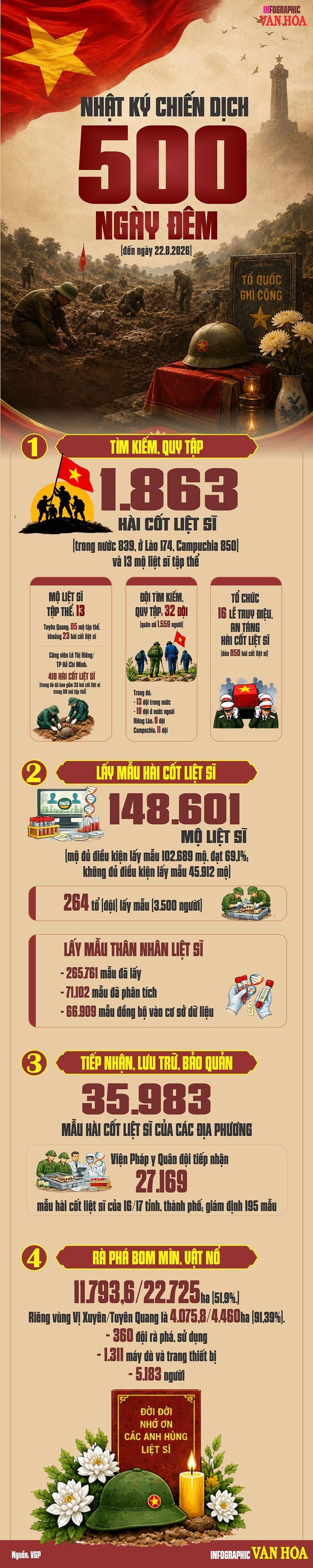 1.863 hài cốt liệt sĩ đã được tìm kiếm, quy tập tính đến ngày 22.8, trong đó 839 hài cốt được tìm thấy tại Việt Nam, 174 tại Lào và 850 tại Campuchia.