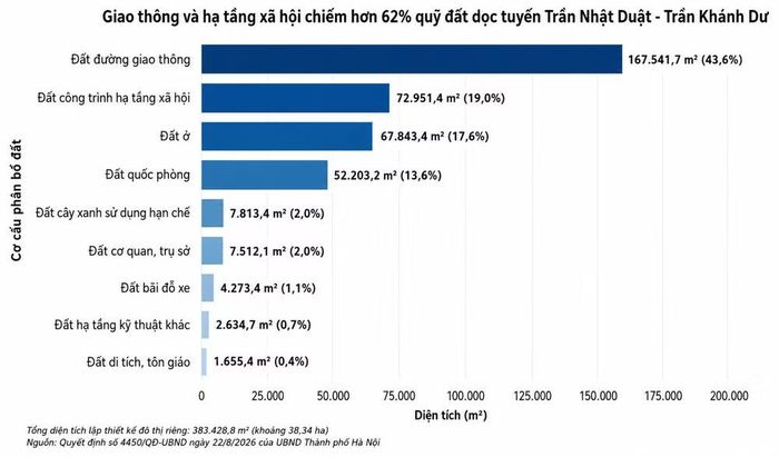 Biểu đồ cơ cấu sử dụng đất tuyến đường Trần Nhật Duật-Trần Quang Khải-Trần Khánh Dư . (Ảnh: Có sử dụng AI)