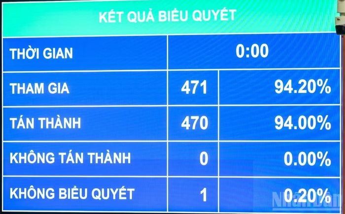 Quốc hội biểu quyết thông qua dự thảo Luật sửa đổi, bổ sung một số điều của Luật Trách nhiệm bồi thường của Nhà nước. (Ảnh: DUY LINH)