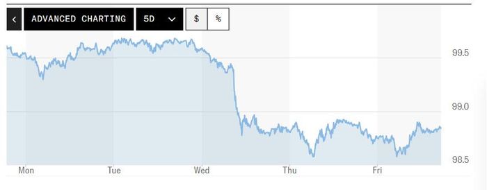 Biểu đồ biến động Chỉ số DXY trong tuần qua. Ảnh: Marketwatch