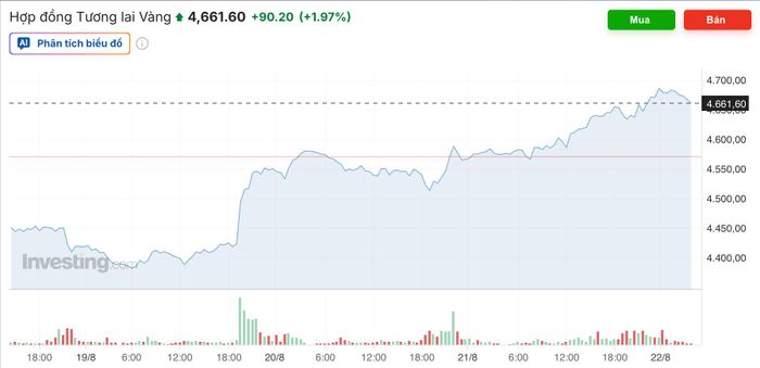  Giá vàng thế giới tuần qua tăng gần 227 USD/ounce 