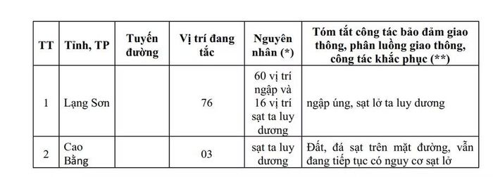 Một số vị trí tuyến đường tại các tỉnh Lạng Sơn, Cao Bằng đang bị tắc.