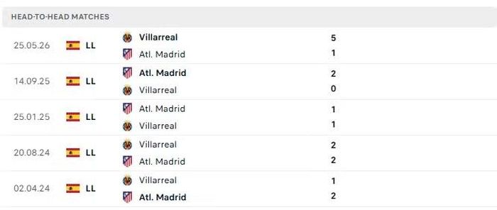 Thành tích đối đầu giữa Atletico Madrid và Villarreal trong 5 lần gần nhất.