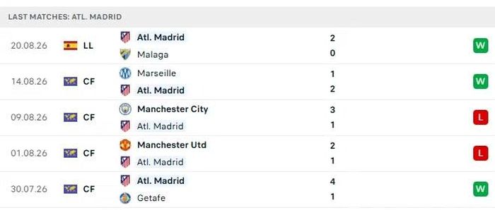 Phong độ của Atletico Madrid trong 5 trận đấu gần nhất.