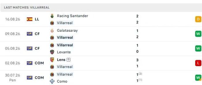 Phong độ của Villarreal trong 5 trận đấu gần nhất.