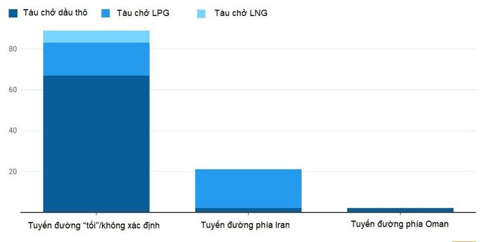 Số lượng tàu chở dầu và khí đốt đi qua eo biển Hormuz từ ngày 1 - 19/8. Nguồn: Kpler. Đồ hoạ: Al Jareeza 