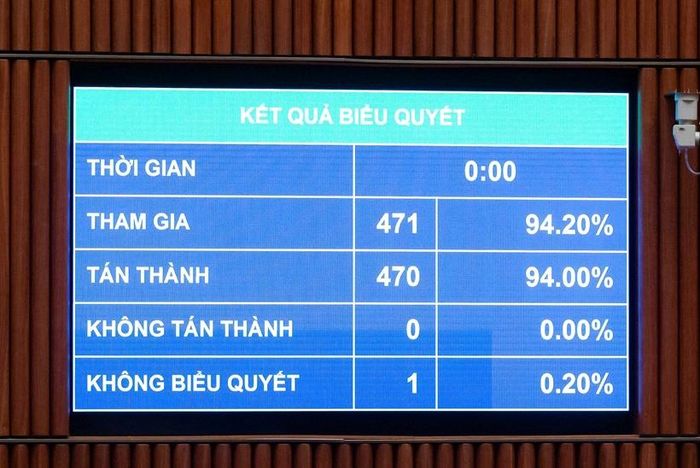  Kết quả biểu quyết điện tử (Ảnh: CTTĐT Quốc hội).