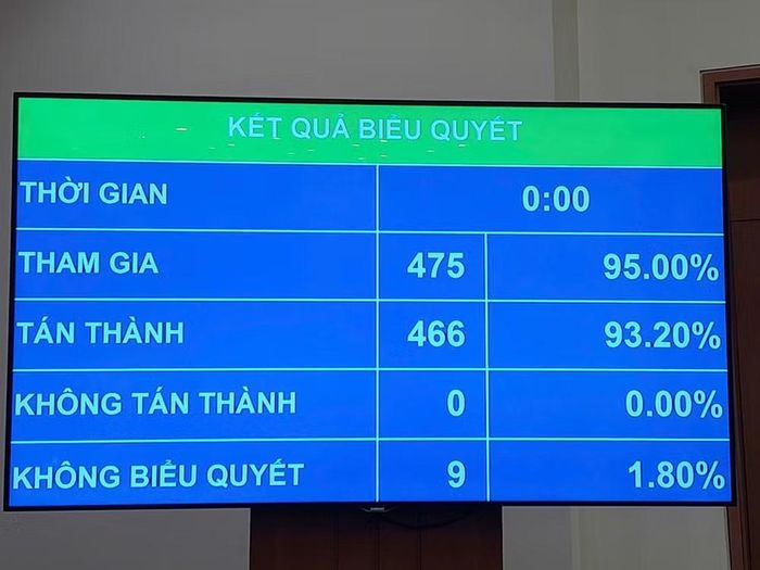 Quốc hội biểu quyết thông qua Luật sửa đổi, bổ sung một số điều của Luật Hải quan (trái); Luật Phổ biến, giáo dục pháp luật (sửa đổi). (Ảnh: PV/Vietnam+)