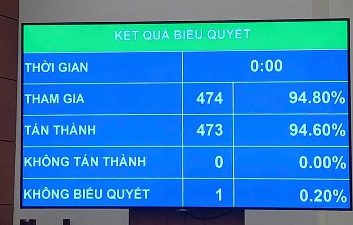 Đại biểu biểu quyết thông qua Luật Phòng chống, phổ biến vũ khí hủy diệt hàng loạt. (Ảnh: PV/Vietnam+)