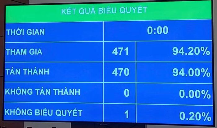 Đại biểu biểu quyết thông qua Luật sửa đổi, bổ sung một số điều của Luật Trách nhiệm bồi thường của Nhà nước. (Ảnh: PV/Vietnam+)