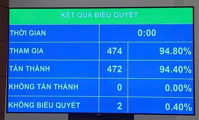 Đại biểu biểu quyết thông qua Luật sửa đổi, bổ sung một số điều của 9 luật về quân sự, quốc phòng. (Ảnh: PV/Vietnam+)