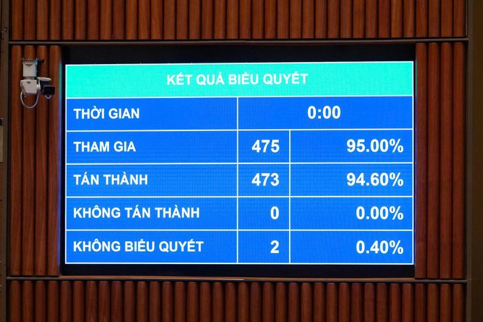 473/475 đại biểu Quốc hội tham gia biểu quyết tán thành thông qua Luật Dầu khí (sửa đổi).
