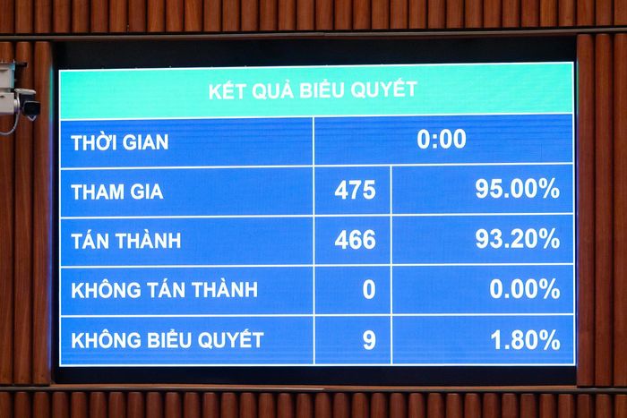 Với 466/475 đại biểu có mặt tham gia biểu quyết tán thành, chiếm 93,20%, Quốc hội thông qua Luật Phổ biến, giáo dục pháp luật (sửa đổi). Ảnh: Media Quốc hội.