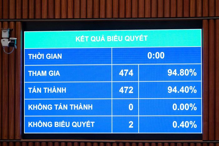 Quốc hội đã thông qua Luật sửa đổi, bổ sung một số điều của 9 luật về quân sự, quốc phòng với 472/474 tổng số ĐBQH tham gia biểu quyết tán thành (đạt 94,4%). (Ảnh: Media Quốc hội).