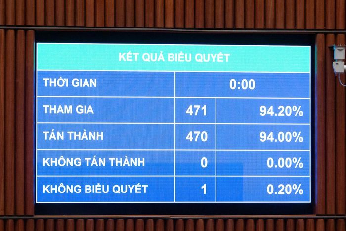 Với 470/471 đại biểu tham gia biểu quyết tán thành, chiếm 94% tổng số đại biểu Quốc hội, Quốc hội đã thông qua Luật sửa đổi, bổ sung một số điều của Luật Trách nhiệm bồi thường của Nhà nước. (Ảnh: Media Quốc hội).