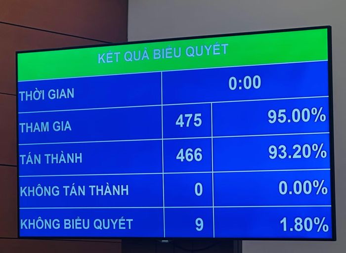 Quốc hội chính thức thông qua Luật Phổ biến, giáo dục pháp luật (sửa đổi) với 466/475 đại biểu tham dự biểu quyết tán thành, chiếm 93,2%.