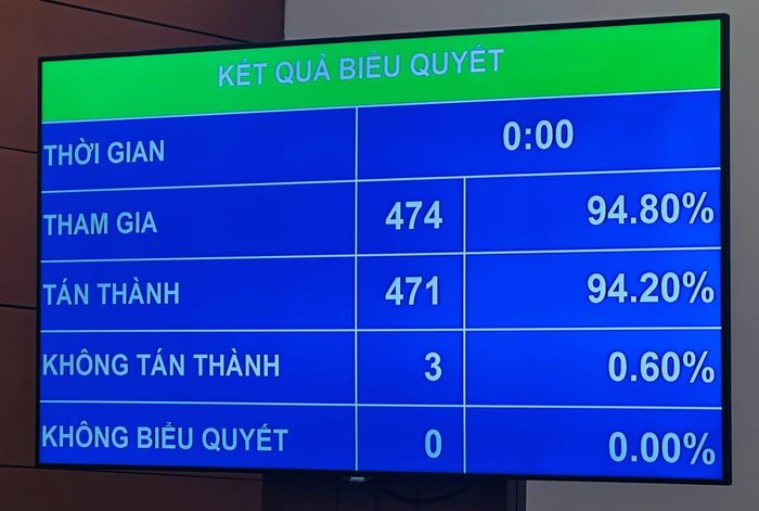 471/474 đại biểu Quốc hội có mặt tán thành thông qua Luật sửa đổi, bổ sung một số điều của Luật Hải quan, chiếm 94,2% tổng số đại biểu.