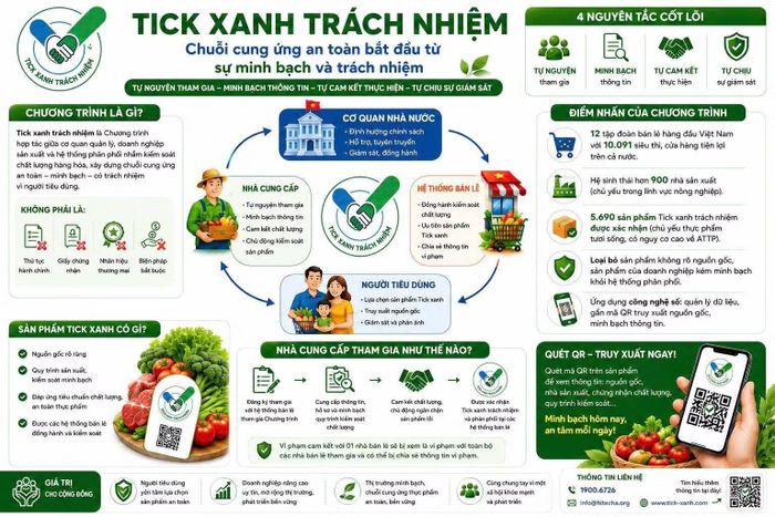 Chương trình “Tick xanh trách nhiệm” khởi xướng từ năm 2024 đã trở thành một điểm sáng đột phá để cụ thể hóa bài toán minh bạch hàng hóa.