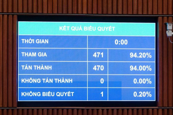 470/471 đại biểu tham dự biểu quyết tán thành thông qua Luật sửa đổi, bổ sung một số điều của Luật Trách nhiệm bồi thường của Nhà nước.