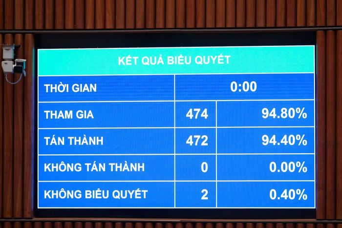 Luật sửa đổi, bổ sung một số điều của 9 luật về quân sự, quốc phòng được Quốc hội chính thức thông qua với 472/474 đại biểu tham dự biểu quyết tán thành, chiếm 94,4%.