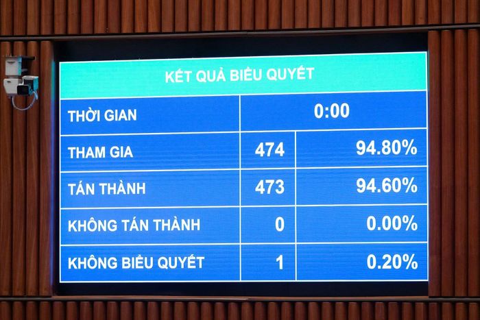 Quốc hội chính thức thông qua Luật Phòng, chống phổ biến vũ khí hủy diệt hàng loạt với 473/474 đại biểu tham dự biểu quyết tán thành, chiếm 94,6 %.