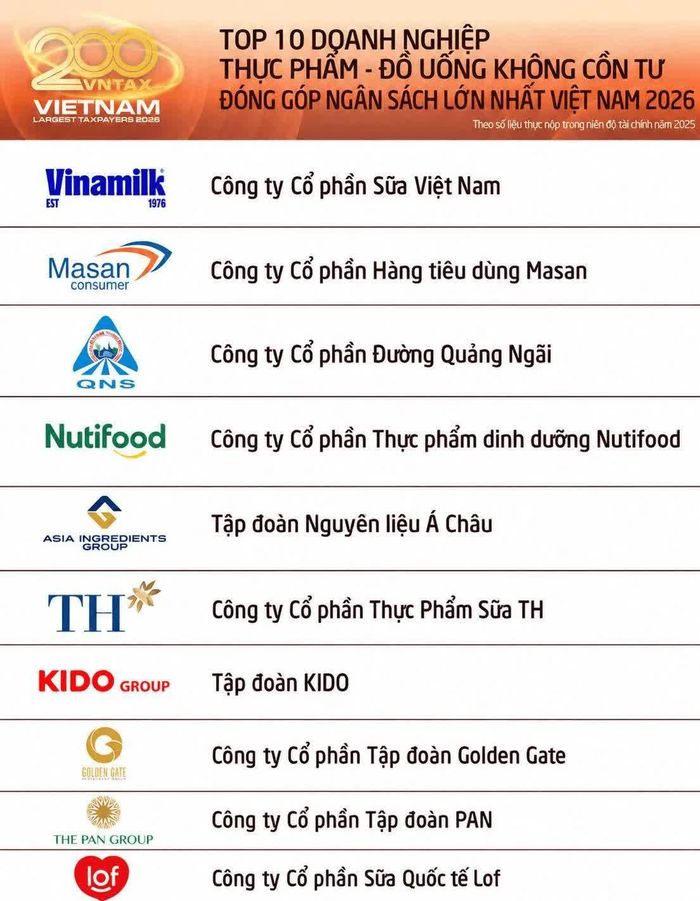 Top 10 doanh nghiệp thực phẩm - đồ uống không cồn tư nhân nộp ngân sách lớn nhất Việt Nam 2026