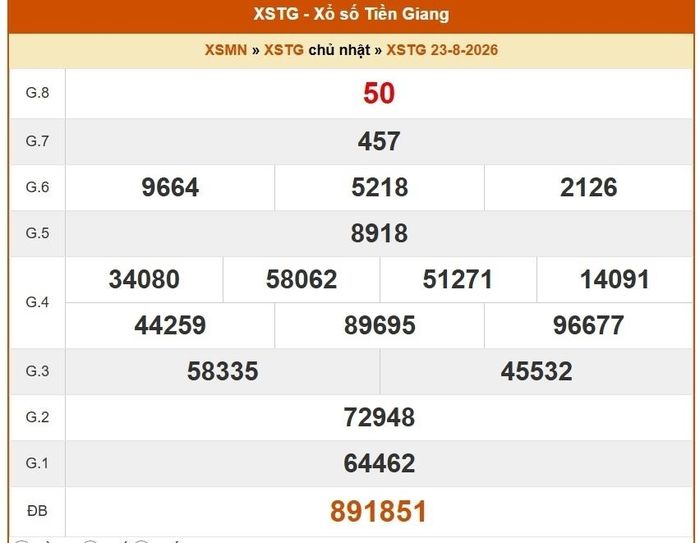 Kết quả xổ số Tiền Giang ngày 23/8/2026.