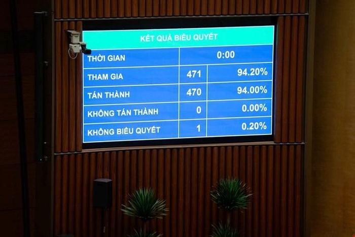 Kết quả biểu quyết thông qua dự án Luật. Ảnh: Media Quốc hội