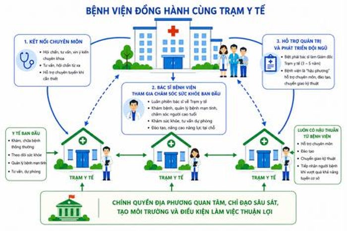 Mô hình liên kết mới giữa bệnh viện và trạm y tế. Ảnh: Medinet.