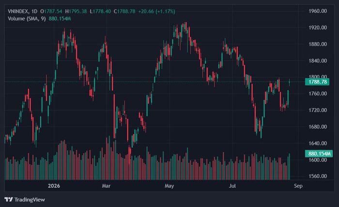  VN-Index tăng hơn 20 điểm và tiến sát mốc 1.790 điểm. Ảnh: TradingView. 