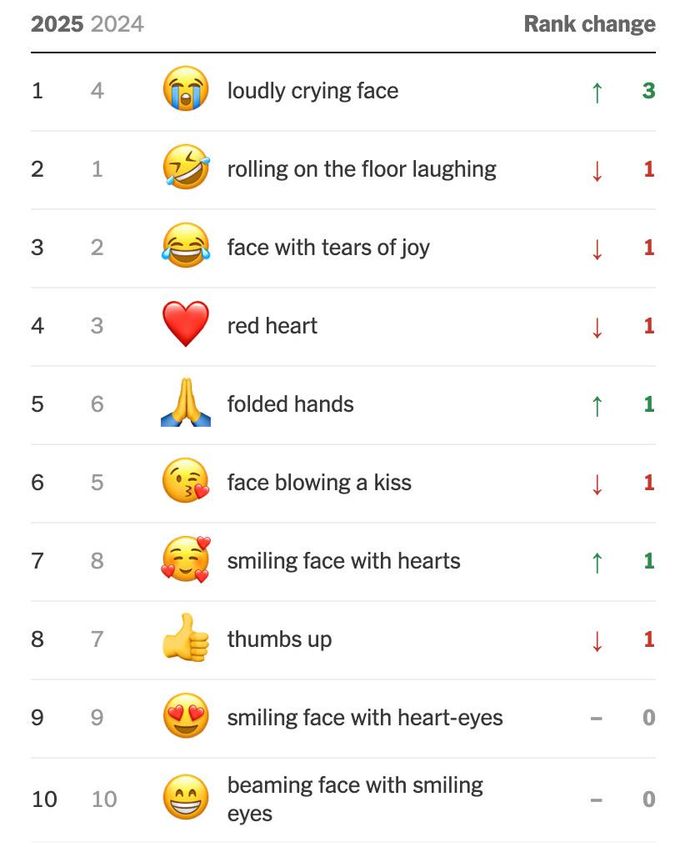Top 10 emoji được sử dụng nhiều trong năm 2025, so sánh với vị trí trên bảng xếp hạng hồi năm 2024. Nguồn: Google.