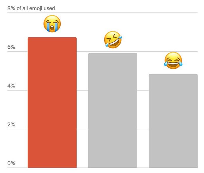 Những emoji phổ biến trong năm 2025, cho thấy sự thay đổi về thứ hạng. Nguồn: Google.