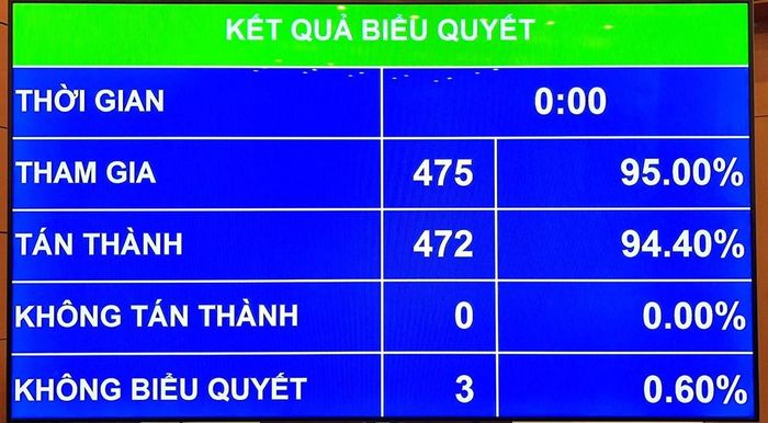 472/475 đại biểu tham gia biểu quyết tán thành thông qua Luật sửa đổi, bổ sung một số điều của Luật Xuất bản
