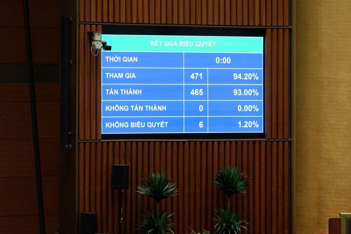 Quốc hội biểu quyết thông qua Nghị quyết của Quốc hội về cơ chế, chính sách đặc thù để xử lý vi phạm pháp luật liên quan đến kinh tế nhà nước, kinh tế tư nhân và ứng dụng khoa học, công nghệ, đổi mới sáng tạo, chuyển đổi số