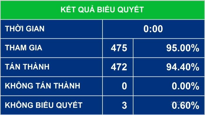 Với 472/475 đại biểu tham gia biểu quyết tán thành (chiếm 94% tổng số đại biểu Quốc hội), Quốc hội đã biểu quyết thông qua Luật sửa đổi, bổ sung một số điều của Luật Xuất bản.