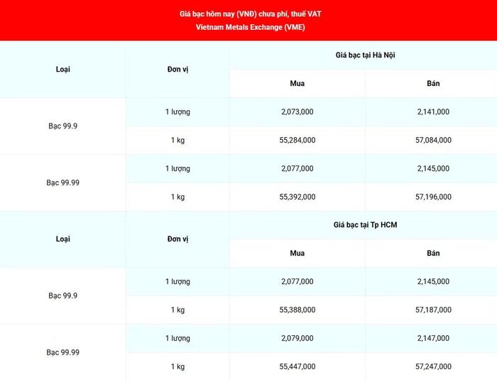 Giá bạc 99.99 (chưa phí, thuế VAT) tại Hà Nội và Thành phố Hồ Chí Minh sáng 24/8. (Nguồn: giabac.net)