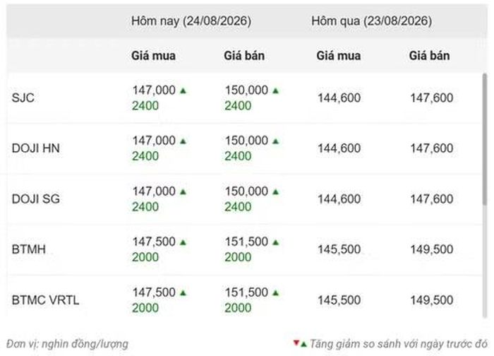 Thống kê giá vàng của Công ty cổ phần Dịch vụ trực tuyến Rồng Việt VDOS - Cập nhật lúc 9 giờ sáng 24/8.