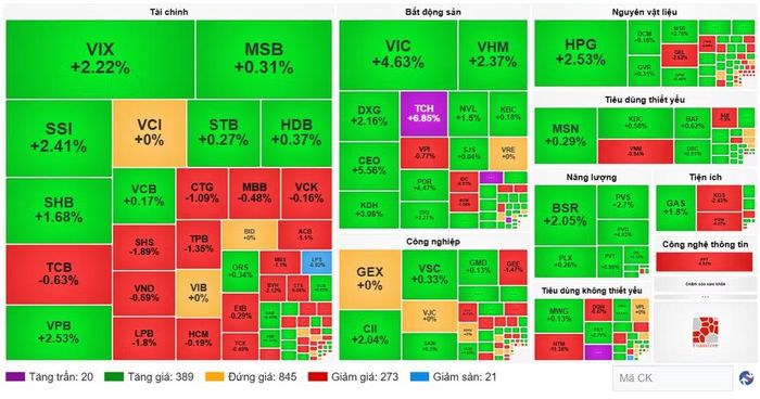 Diễn biến cổ phiếu các nhóm ngành ngày 24/8. (Nguồn: VietstockFinance)